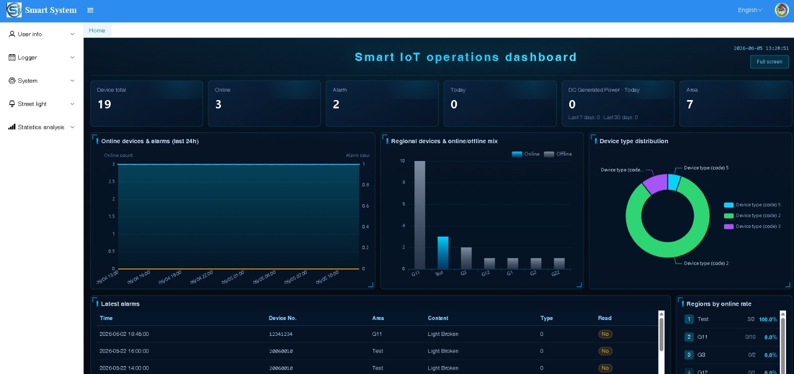 Dashboard Smart System PJU AC untuk monitoring lampu jalan jaringan PLN